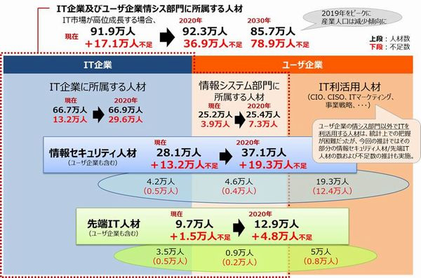 IT人材推計