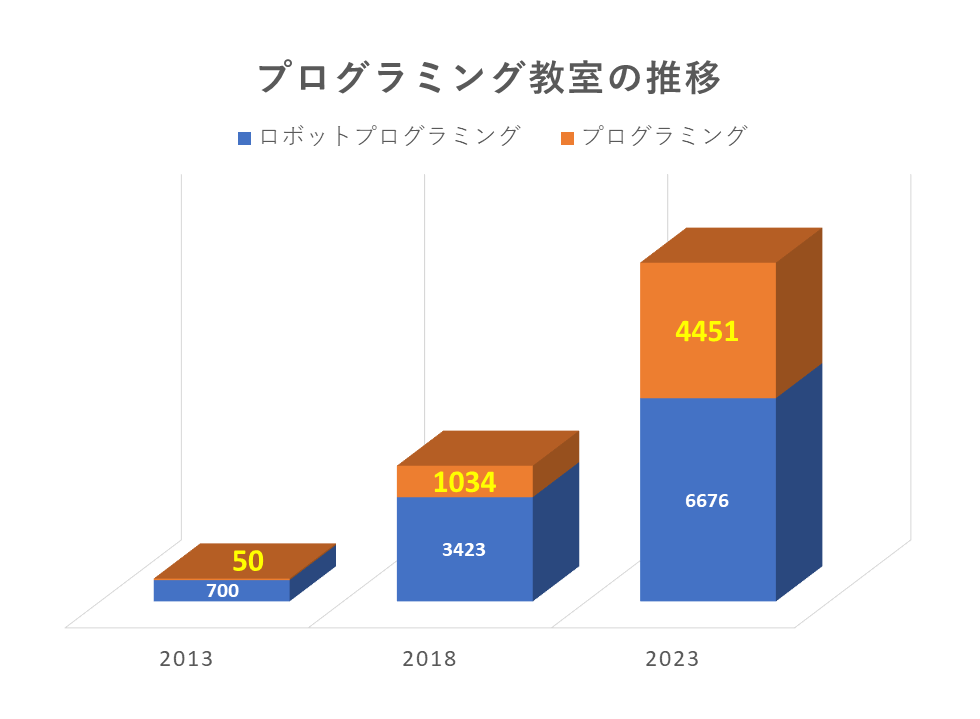 プログラミング教室の推移